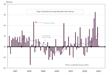 Bond Market Summary