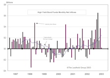 Bond Market Summary