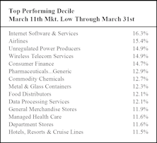 Short Term Group Leaders & Laggers