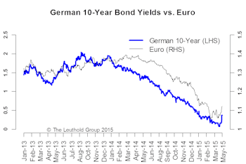 End Of The QE Trade? Too Early To Call