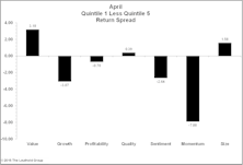 Factor Performance: Bounce In Oil Drives Momentum Reversal