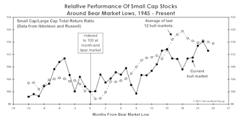 U.S. Small Caps: Carving Out A Very Long Top