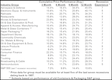 Revisiting The "Economic Recover" Leaders