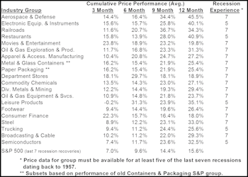 Revisiting The "Economic Recover" Leaders