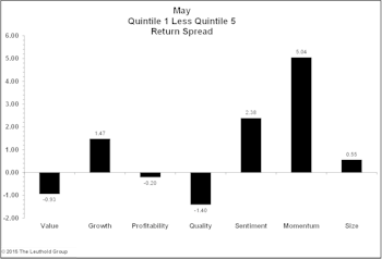 Momentum and Sentiment bounced back in May
