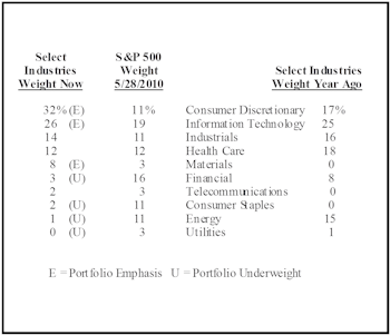 Four New Equity Group Purchases—Highlights of Quantitative and Qualitative Strengths
