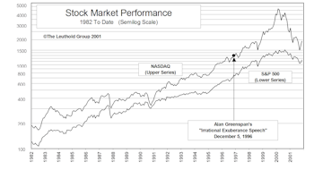 Irrational Exuberance Then & Now