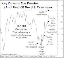 Is It Too Late To Buy The “Early Cyclicals”?