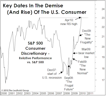Is It Too Late To Buy The “Early Cyclicals”?