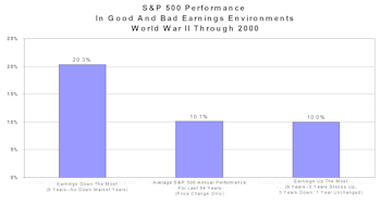Earnings Down, Market Up