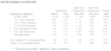 Bond Market Summary