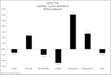 First Half Factor Performance: Sentiment And Momentum Drive Returns