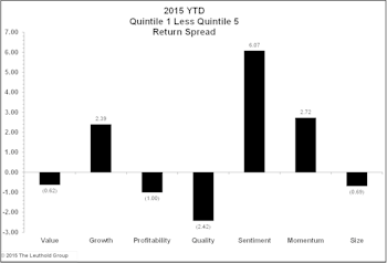 First Half Factor Performance: Sentiment And Momentum Drive Returns