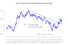 Interest Rates And Credits: At A Crossroads