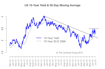 Interest Rates And Credits: At A Crossroads