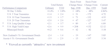Bond Market Summary