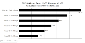 Bull Market Returns: Missing the Best/Worst Days