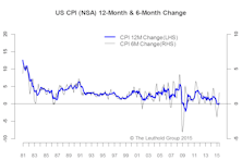 Inflation—Expecting More Drag From Oil