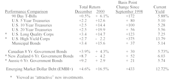 Bond Market Summary