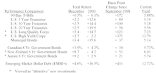 Bond Market Summary