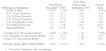 Bond Market Summary