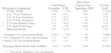 Bond Market Summary