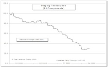 “Playing The Bounce” Update