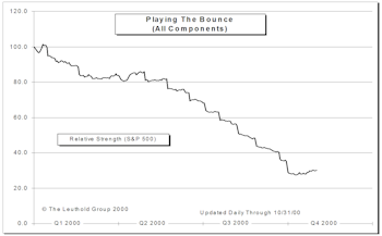 “Playing The Bounce” Update