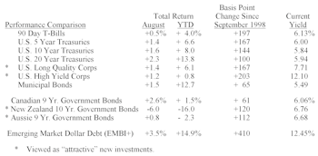 Bond Market Summary