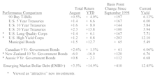 Bond Market Summary