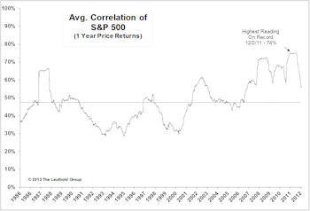 A Review Of Correlations & Factor Performance