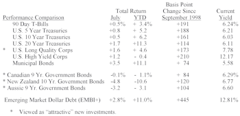 Bond Market Summary