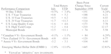Bond Market Summary