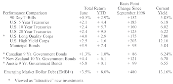 Bond Market Summary