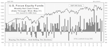 May Mutual Fund Flows: Fund Investors Hangin’ In