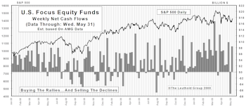 May Mutual Fund Flows: Fund Investors Hangin’ In