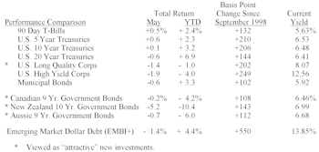 Bond Market Summary