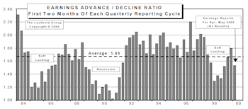 Earnings Data Signaling Slowdown Ahead?