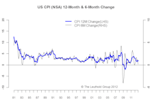 Inflation Slightly Lower Than Expected