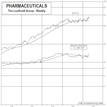 New Select Industries Group Holding...Adding Pharmaceuticals And Deactivating Biotech