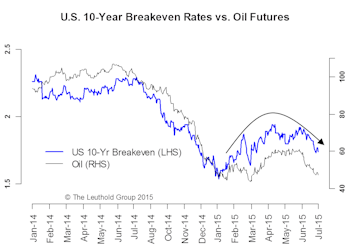 Re-Deflation: Lower Rates, Wider Spreads
