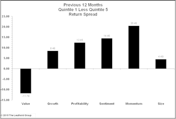 Momentum Continues To Shine