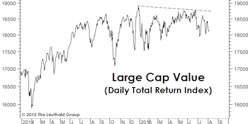 Value, Momentum, And The Stock Market Cycle