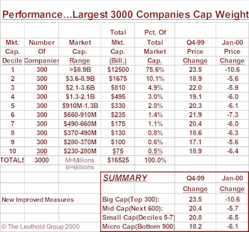 New Improved Performance Measures For Capitalization Tiers