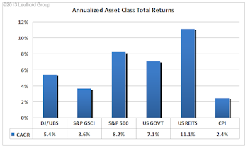 The Role Of Commodities In A Multi-Asset Class Portfolio