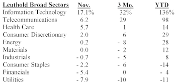 November No Turkey For Tech