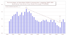 Tracking Shifts In Market Capitalization Leadership