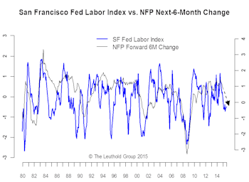 Three Ds Are Ruining The Fed’s Little Plan