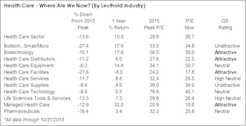 Health Care Comes Down With A (Minor) Cold