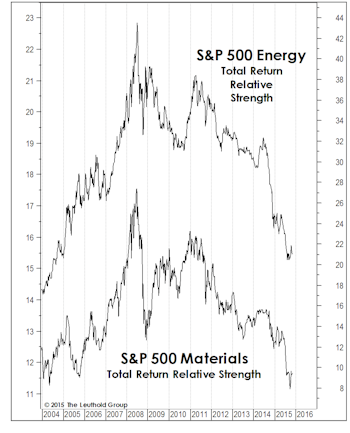 Surveying The Commodity Carnage